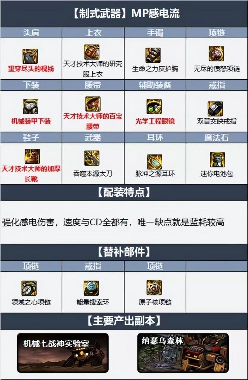 2023阿修罗毕业装备搭配指南,dnf110级版本瞎子毕业装备怎么搭配 ?