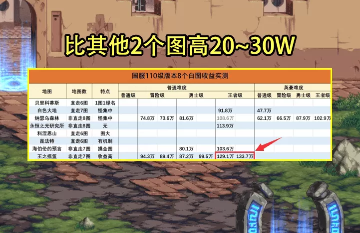 DNF100级版本搬砖地图,DNF100级不消耗疲劳的搬砖地图