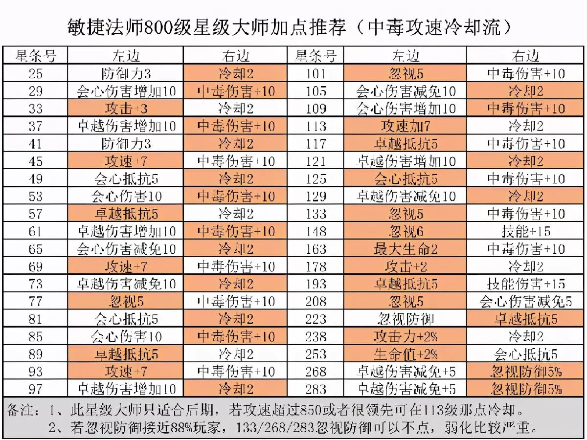 2021精灵盛典敏法攻略，精灵盛典黎明攻略大全