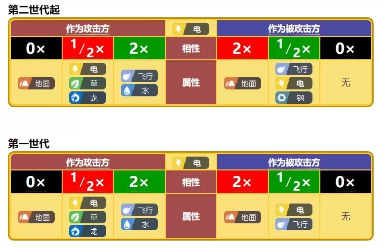 宝可梦什么克制电属性?宝可梦克制属性教学攻略