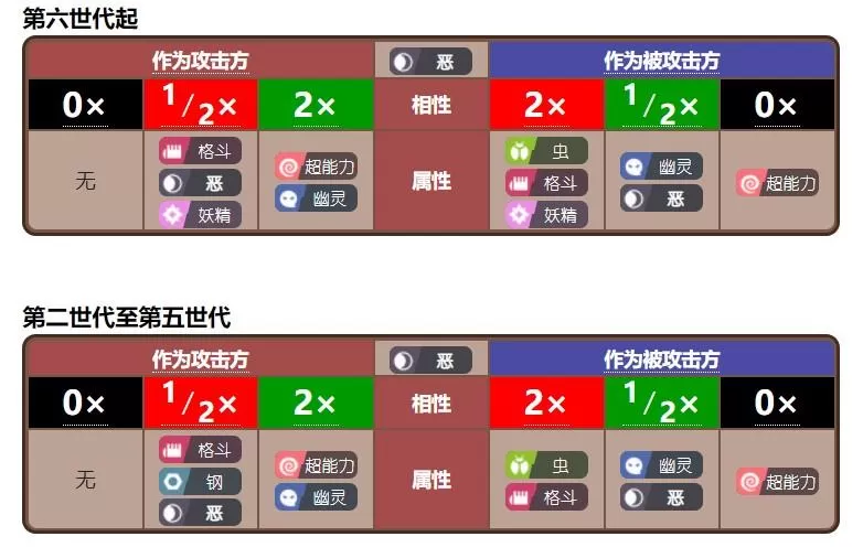 宝可梦什么克制电属性?宝可梦克制属性教学攻略