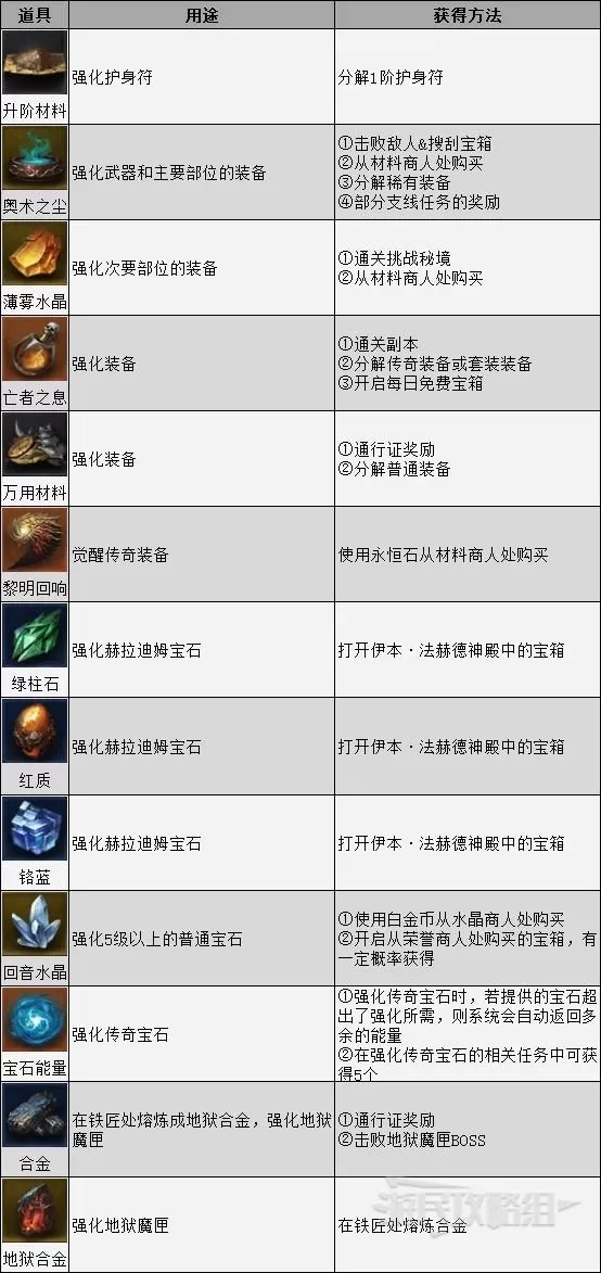 暗黑3如何快速获得材料?暗黑破坏神不朽怎么样刷材料