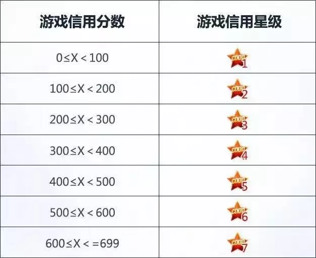 使命召唤手游信誉怎么获得？使命召唤手游游戏信用星级系统介绍