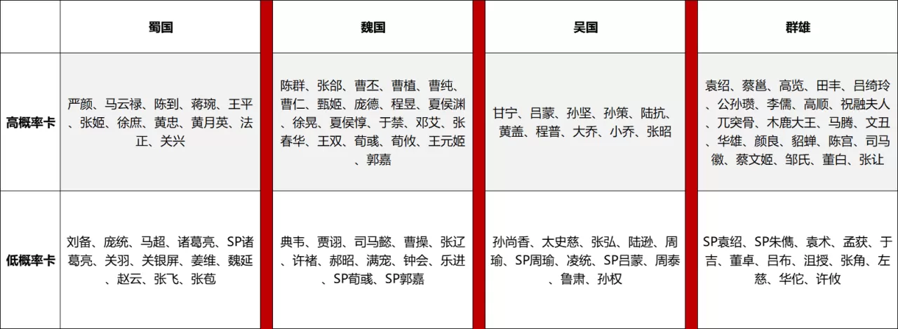 三国志战略版抽橙将技巧,三国志战略版最有用的抽卡攻略