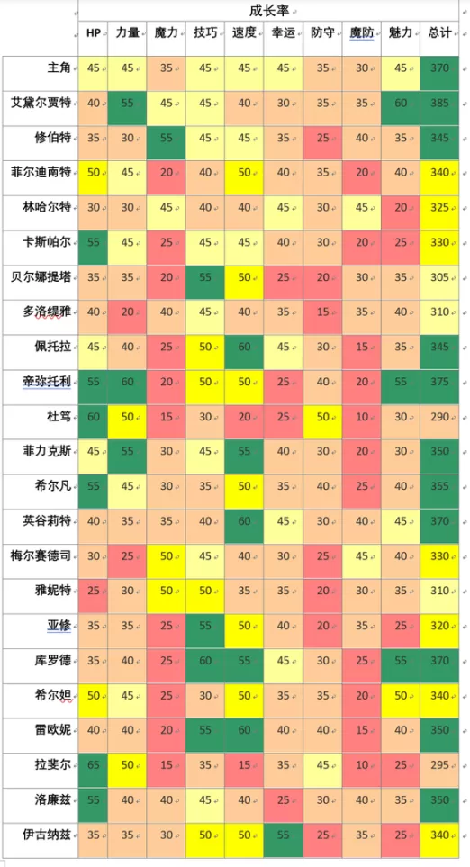 风花雪月职业培养攻略,风花雪月培养哪些角色?