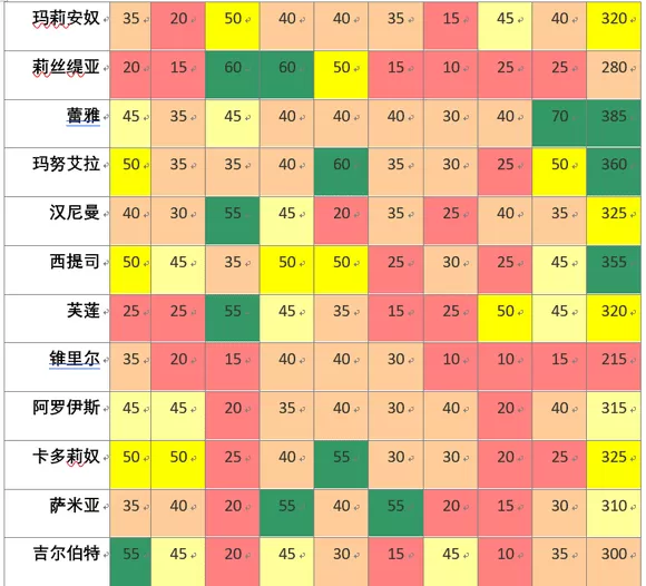 风花雪月职业培养攻略,风花雪月培养哪些角色?