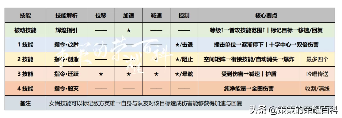 王者荣耀女娲技能介绍,王者荣耀女娲所有技能详解