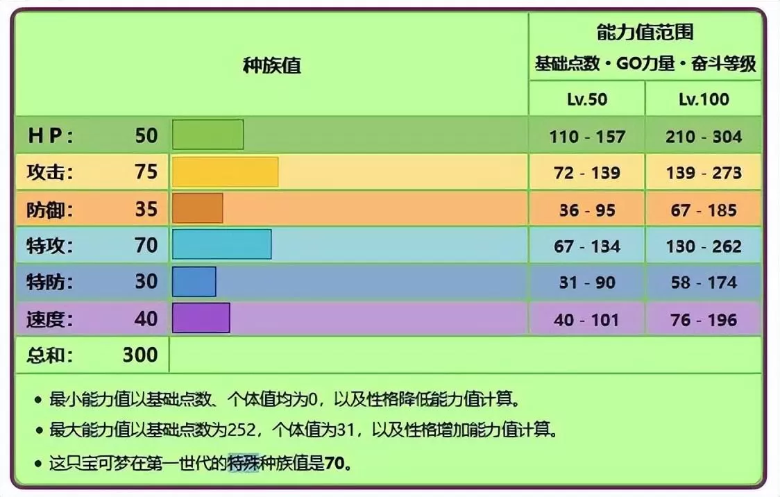宝可梦喇叭芽几级进化?神奇宝贝喇叭芽进化攻略