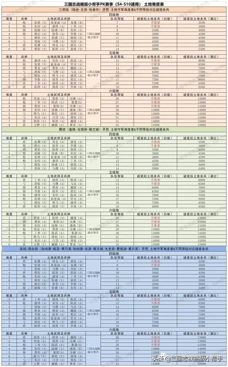 三国志战略版开局攻略s10,三国志战略版s10最快开荒教程