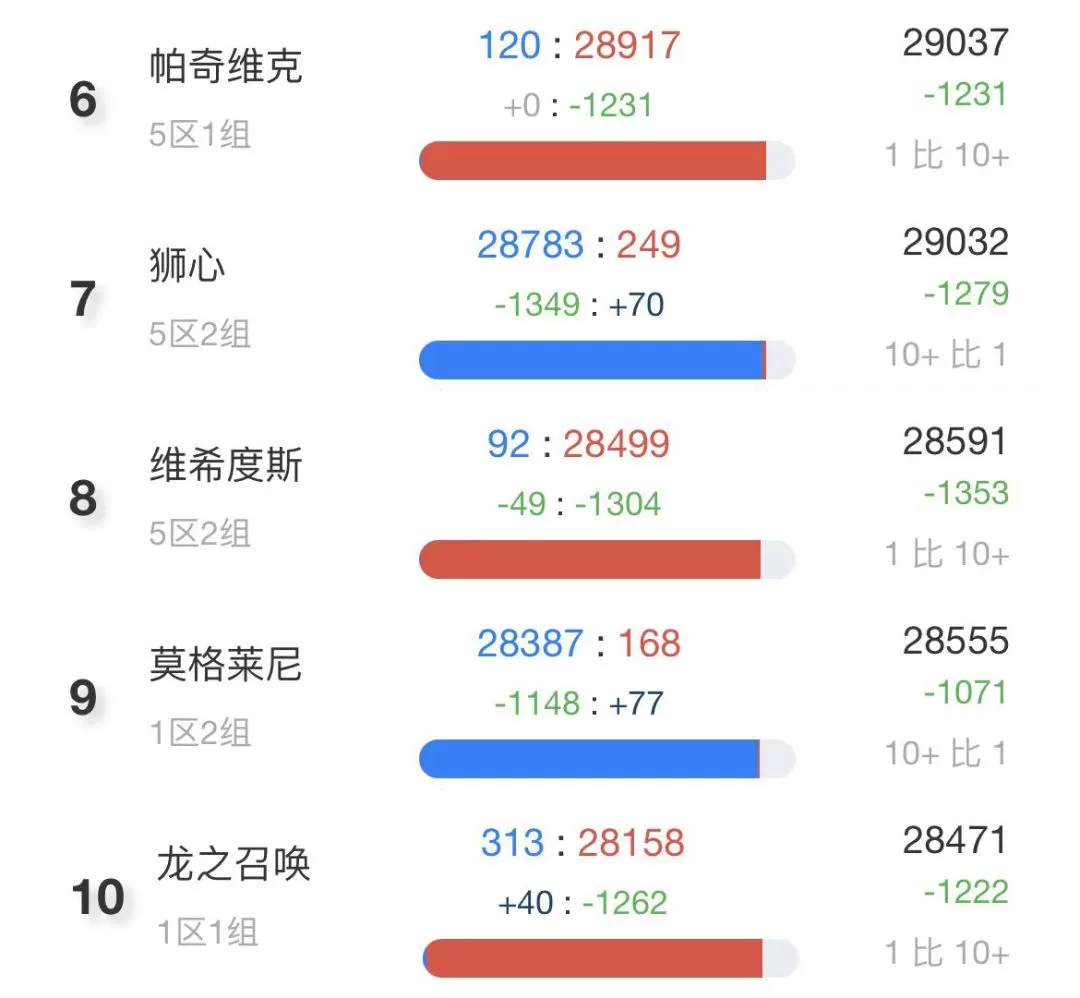 魔兽世界怀旧服人口普查8月,TBC怀旧服最新人口统计