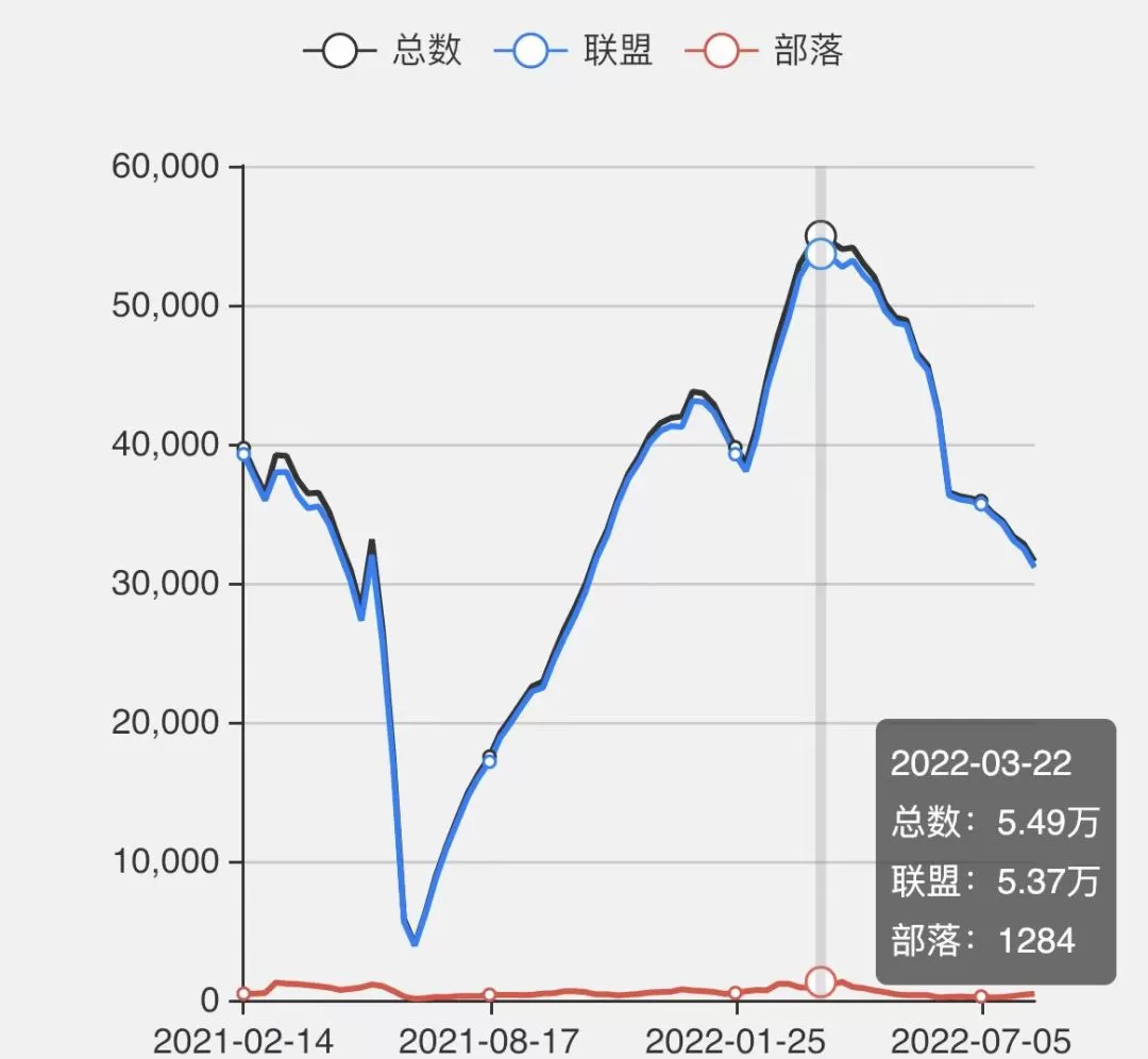 魔兽世界怀旧服人口普查8月,TBC怀旧服最新人口统计