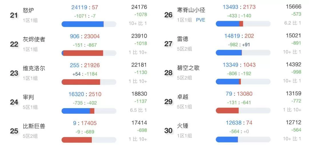 魔兽世界怀旧服人口普查8月,TBC怀旧服最新人口统计