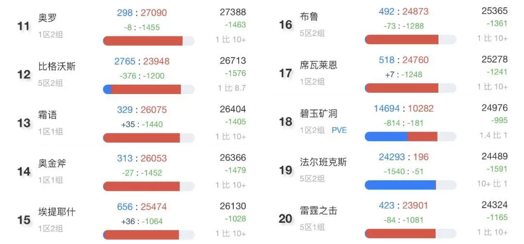 魔兽世界怀旧服人口普查8月,TBC怀旧服最新人口统计
