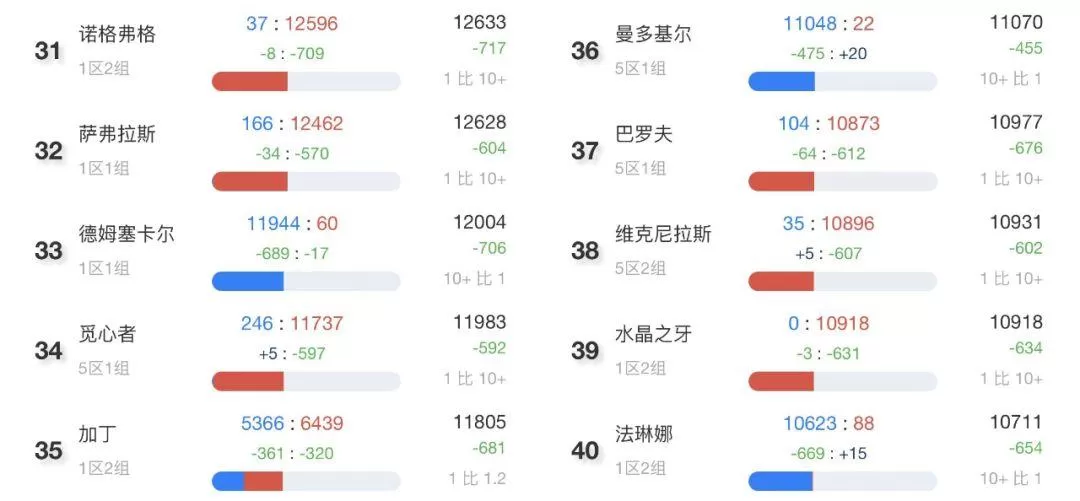 魔兽世界怀旧服人口普查8月,TBC怀旧服最新人口统计