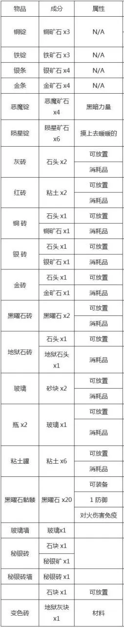 泰拉瑞亚1.2合成表大全,泰拉瑞亚中所有装备合成表