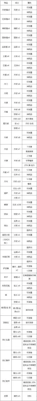 泰拉瑞亚1.2合成表大全,泰拉瑞亚中所有装备合成表