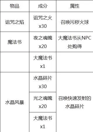 泰拉瑞亚1.2合成表大全,泰拉瑞亚中所有装备合成表