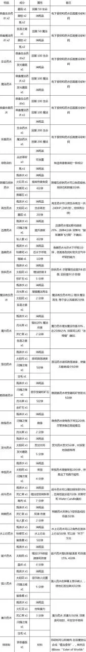 泰拉瑞亚1.2合成表大全,泰拉瑞亚中所有装备合成表