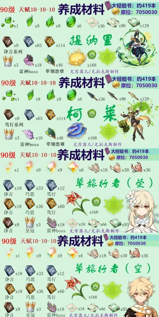 原神柯莱突破需要什么材料?原神草旅行者柯莱突破材料整理汇总