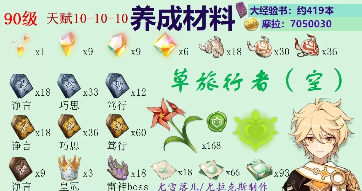 原神柯莱突破需要什么材料?原神草旅行者柯莱突破材料整理汇总