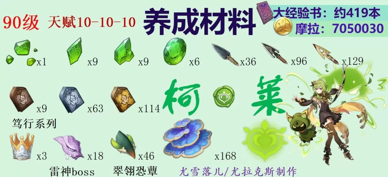 原神柯莱突破需要什么材料?原神草旅行者柯莱突破材料整理汇总