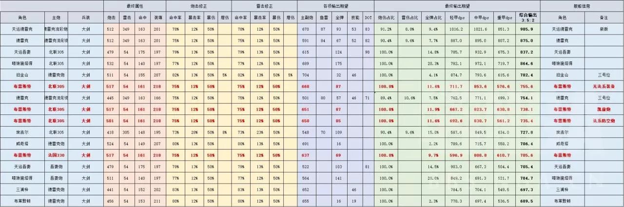 碧蓝航线各战舰装备搭配，碧蓝航线最强装备榜