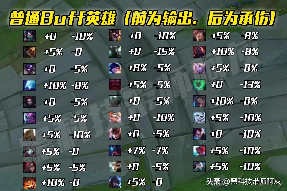 2023lol无限火力BUFF评级,英雄联盟无限火力英雄技能增益排行榜