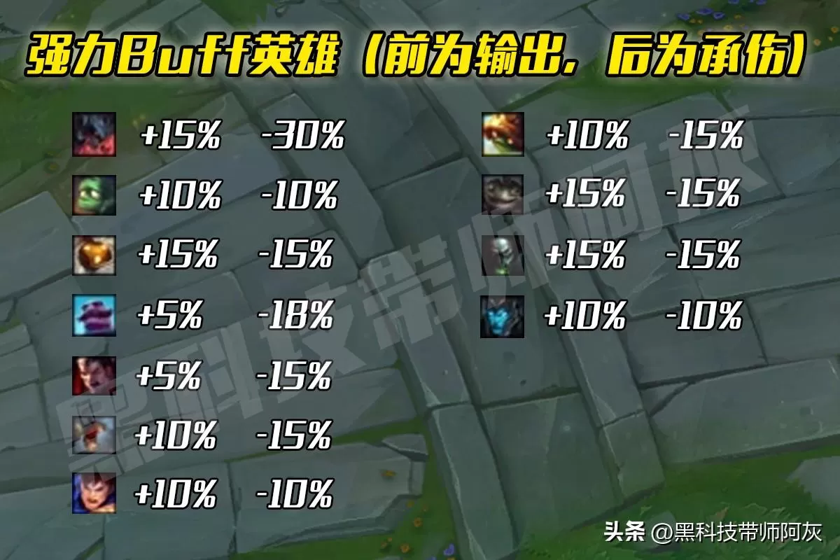 2023lol无限火力BUFF评级,英雄联盟无限火力英雄技能增益排行榜