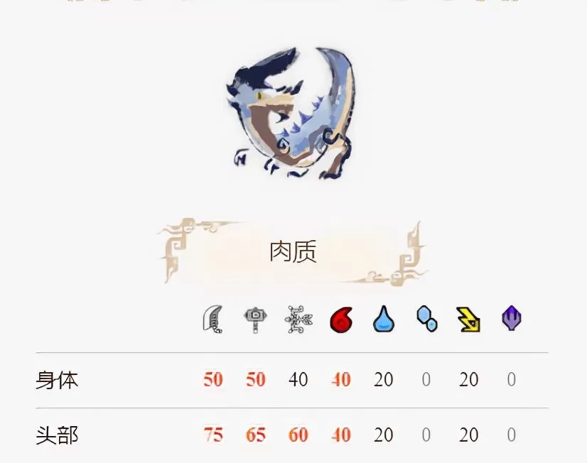 怪物猎人崛起之狗龙王用什么属性打?怪物猎人眠狗龙王部位吸收一览