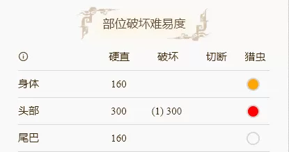 怪物猎人崛起之狗龙王用什么属性打?怪物猎人眠狗龙王部位吸收一览
