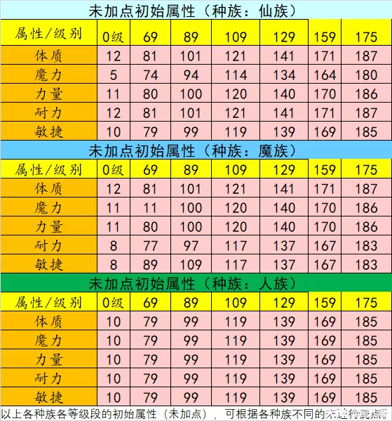 梦幻西游怎么重置属性点?梦幻西游人物洗属性点方法攻略