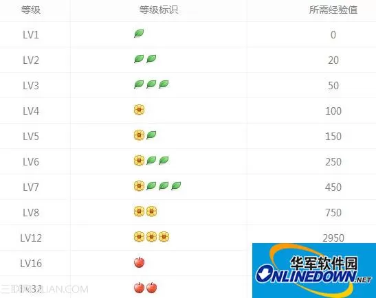 360安全卫士用户等级有什么用 360安全卫士用户等级有什么用