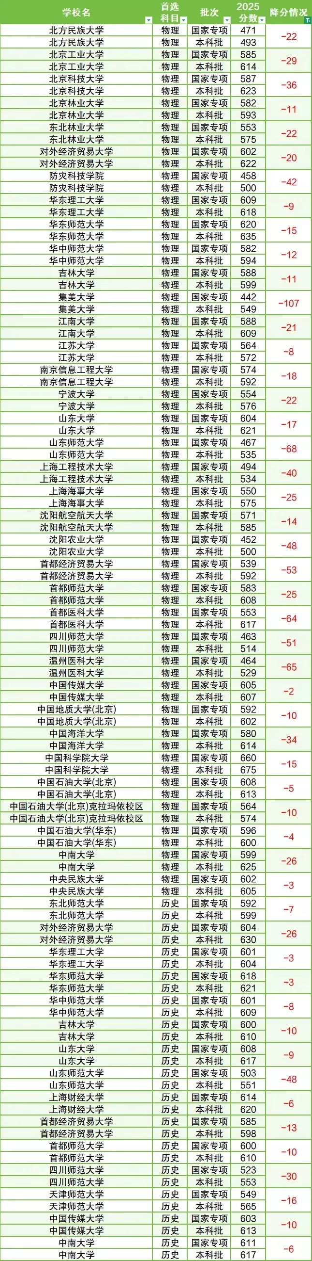 国家专项计划分数线 国家专项计划分数线比本科一批高还是低