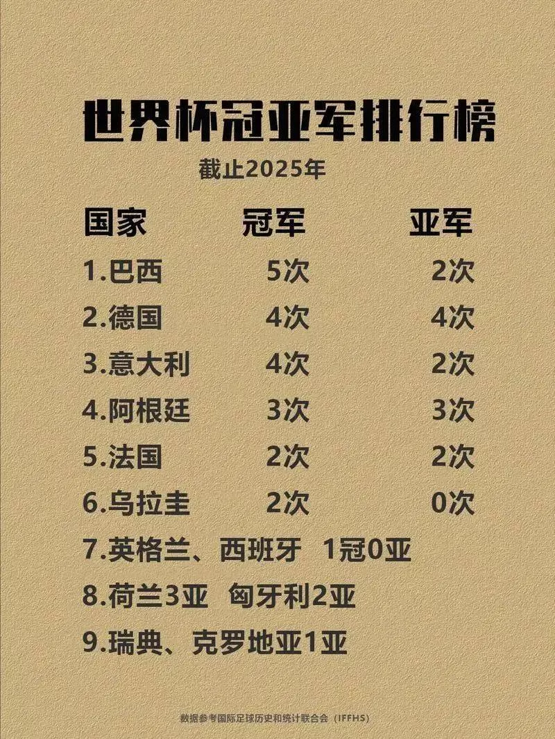 历届世界杯冠军一览表 历届世界杯冠军