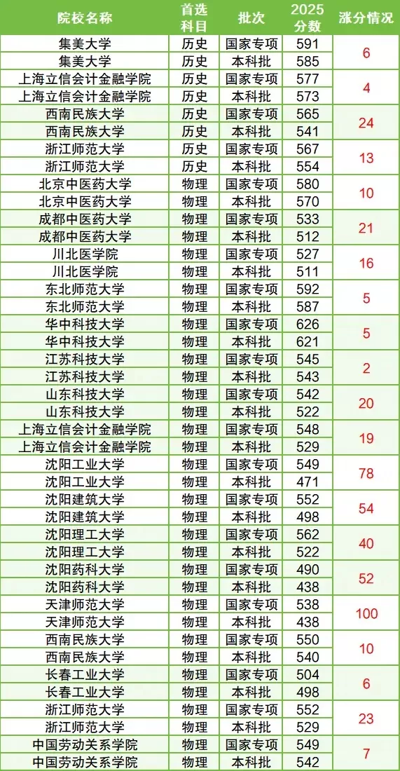 国家专项计划分数线 国家专项计划分数线比本科一批高还是低