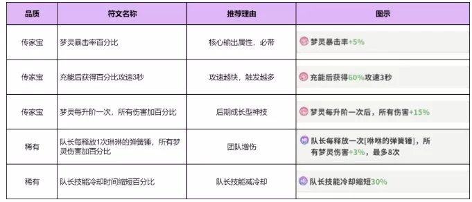梦境护卫队符文推荐 梦境护卫队符文搭配阵容推荐