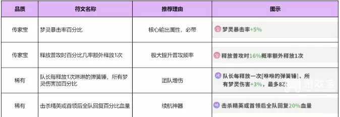 梦境护卫队符文推荐 梦境护卫队符文搭配阵容推荐