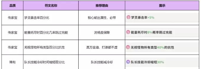 梦境护卫队符文推荐 梦境护卫队符文搭配阵容推荐
