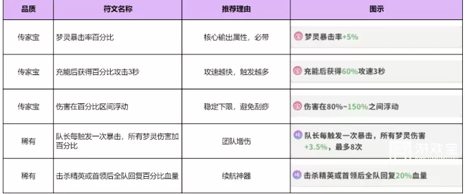 梦境护卫队符文推荐 梦境护卫队符文搭配阵容推荐