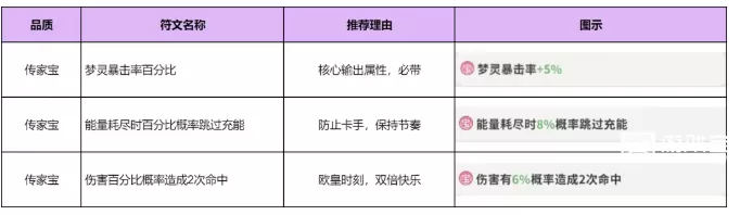 梦境护卫队符文推荐 梦境护卫队符文搭配阵容推荐