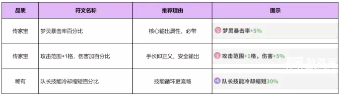 梦境护卫队符文推荐 梦境护卫队符文搭配阵容推荐