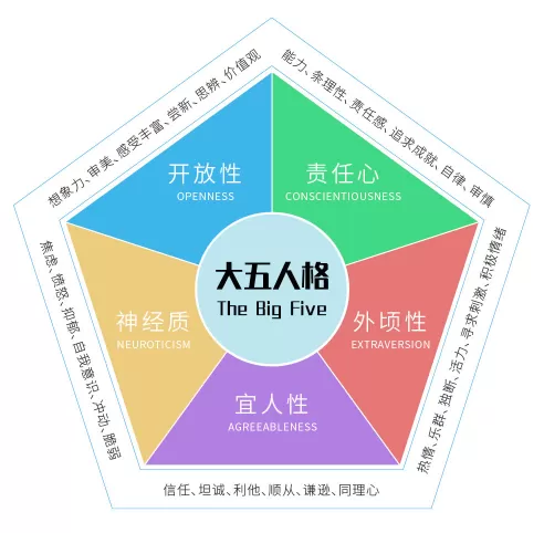 BigFive（五大人格特质）测试入口 五大人格类型简单在线测试