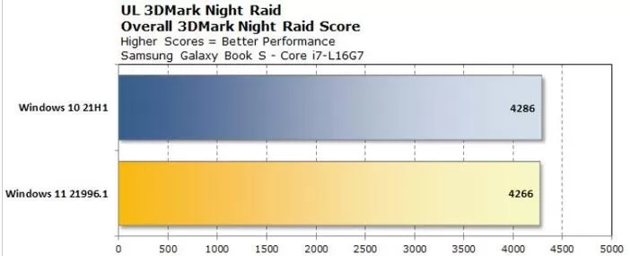 微软 Windows 10与Windows 11性能数据测试对比