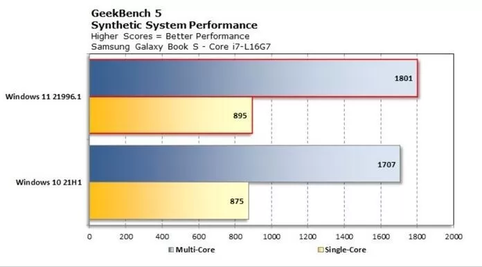 微软 Windows 10与Windows 11性能数据测试对比