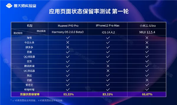 鲁大师公布6月新发布手机流畅榜 华为Mate40 Pro 4G第一