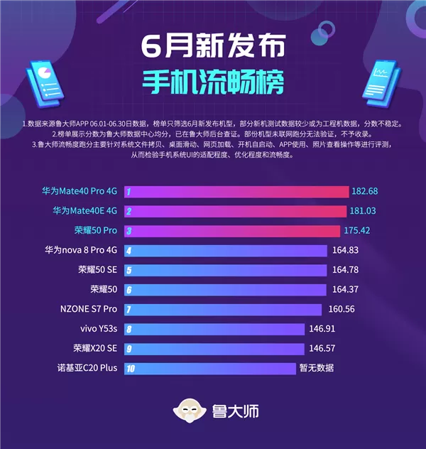鲁大师公布6月新发布手机流畅榜 华为Mate40 Pro 4G第一