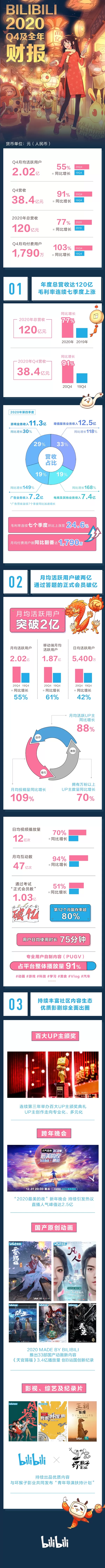 哔哩哔哩公布2020年Q4及全年财报:总营收达120亿元 同比增长55%