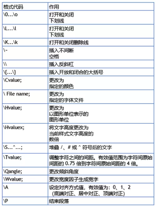 CAD 中文字段落格式代码有哪些?其作用是什么?