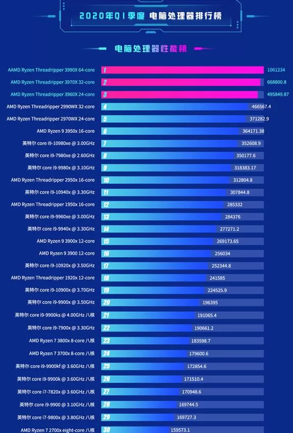鲁大师发布Q1季度PC处理器排行榜 AMD包揽前五名