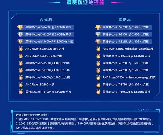 鲁大师发布Q1季度PC处理器排行榜 AMD包揽前五名